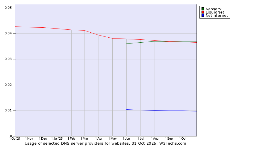 Historical trends in the usage of Neoserv vs. LiquidNet vs. Netinternet