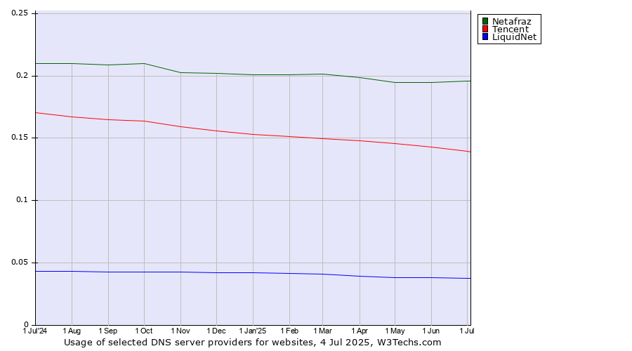Historical trends in the usage of Netafraz vs. Tencent vs. LiquidNet