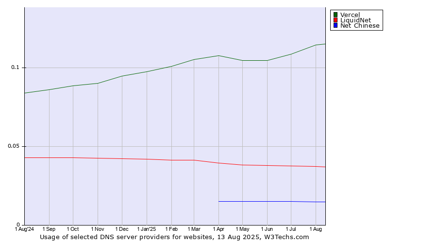 Historical trends in the usage of Vercel vs. LiquidNet vs. Net Chinese