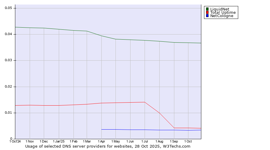 Historical trends in the usage of LiquidNet vs. Total Uptime vs. NetCologne