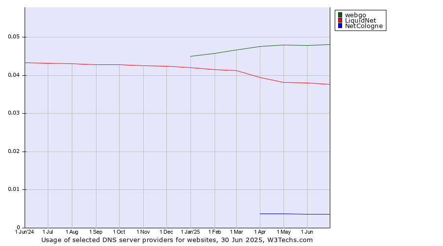 Historical trends in the usage of webgo vs. LiquidNet vs. NetCologne