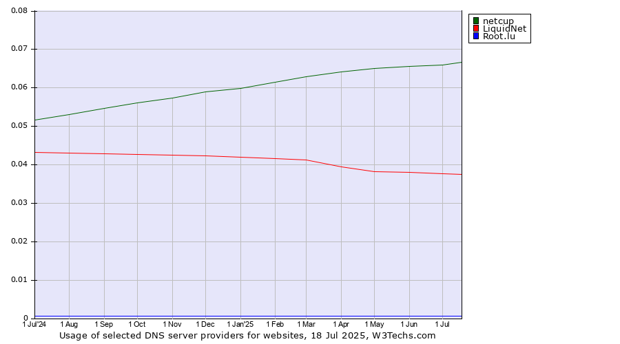 Historical trends in the usage of netcup vs. LiquidNet vs. Root.lu