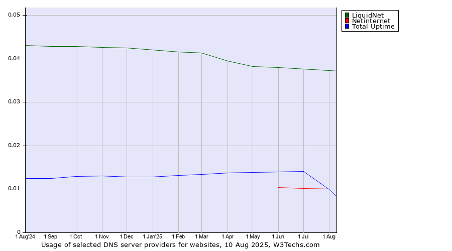 Historical trends in the usage of LiquidNet vs. Total Uptime vs. Netinternet