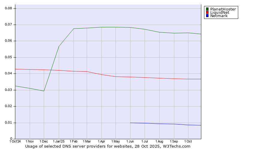 Historical trends in the usage of PlanetHoster vs. LiquidNet vs. Netmark