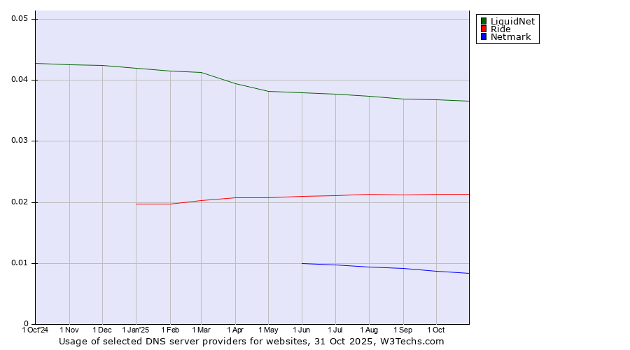Historical trends in the usage of LiquidNet vs. Ride vs. Netmark