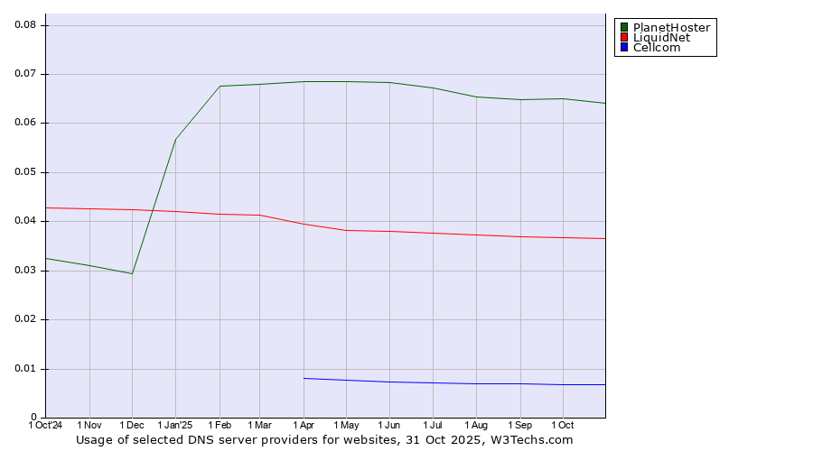 Historical trends in the usage of PlanetHoster vs. LiquidNet vs. Cellcom