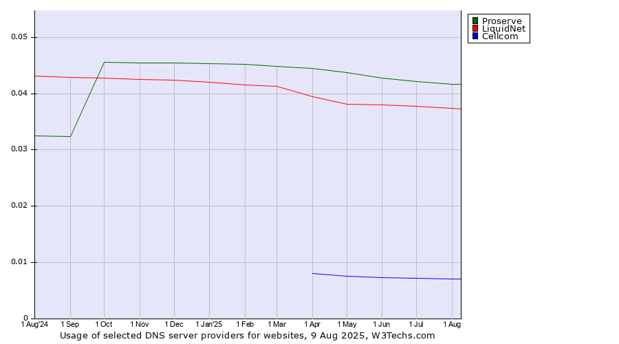 Historical trends in the usage of Proserve vs. LiquidNet vs. Cellcom