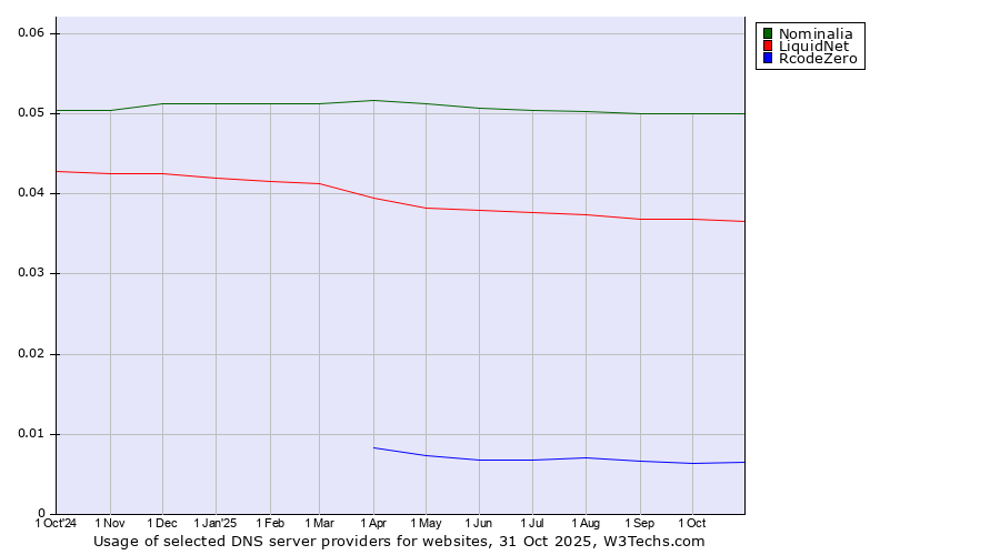 Historical trends in the usage of Nominalia vs. LiquidNet vs. RcodeZero