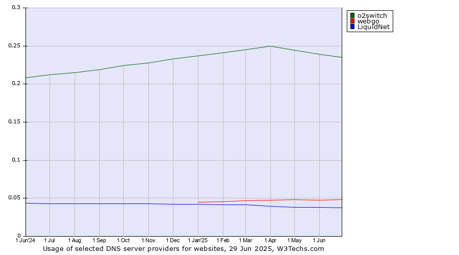 Historical trends in the usage of o2switch vs. webgo vs. LiquidNet