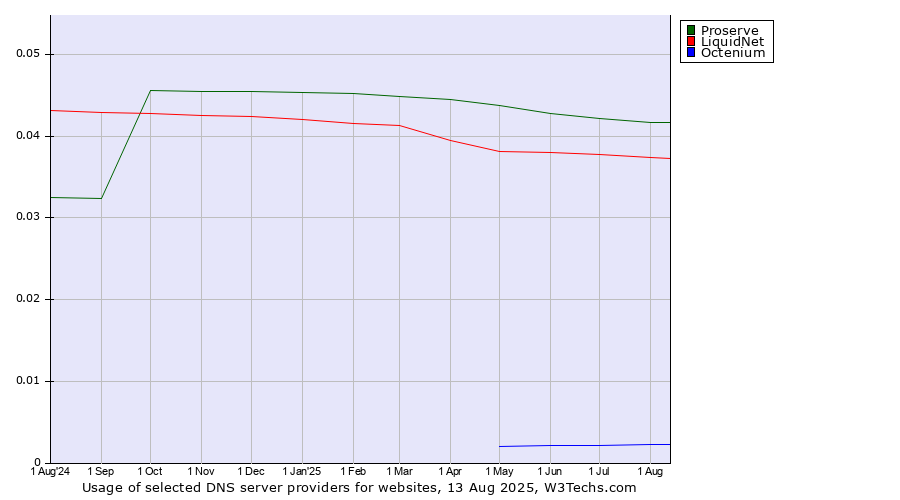 Historical trends in the usage of Proserve vs. LiquidNet vs. Octenium