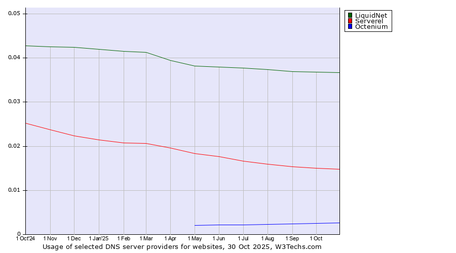Historical trends in the usage of LiquidNet vs. Serverel vs. Octenium