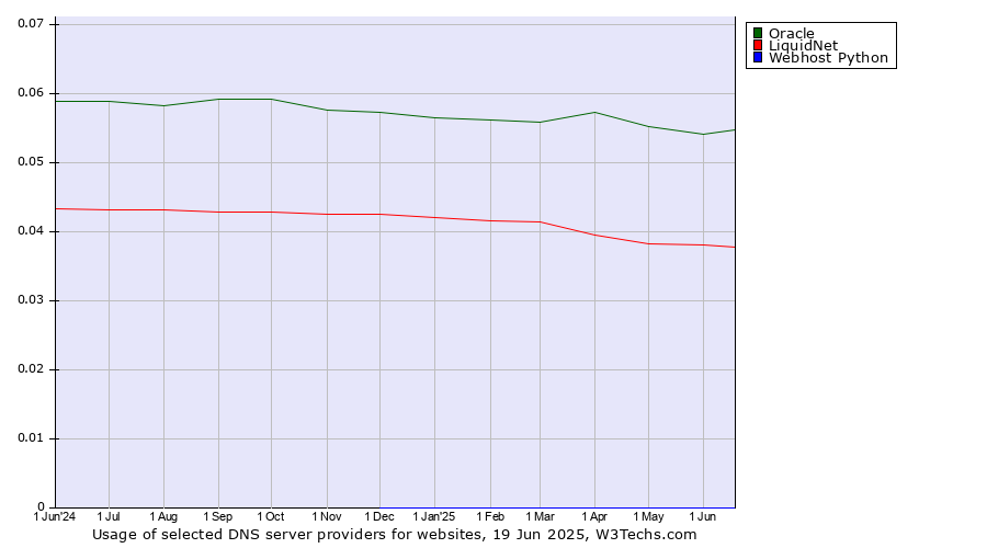 Historical trends in the usage of Oracle vs. LiquidNet vs. Webhost Python