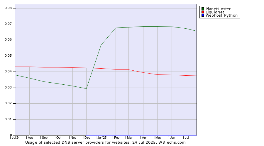 Historical trends in the usage of PlanetHoster vs. LiquidNet vs. Webhost Python