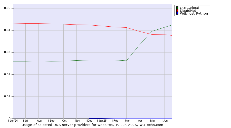 Historical trends in the usage of QUIC.cloud vs. LiquidNet vs. Webhost Python