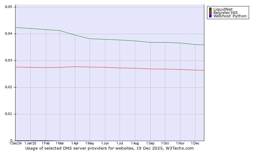 Historical trends in the usage of LiquidNet vs. Register365 vs. Webhost Python