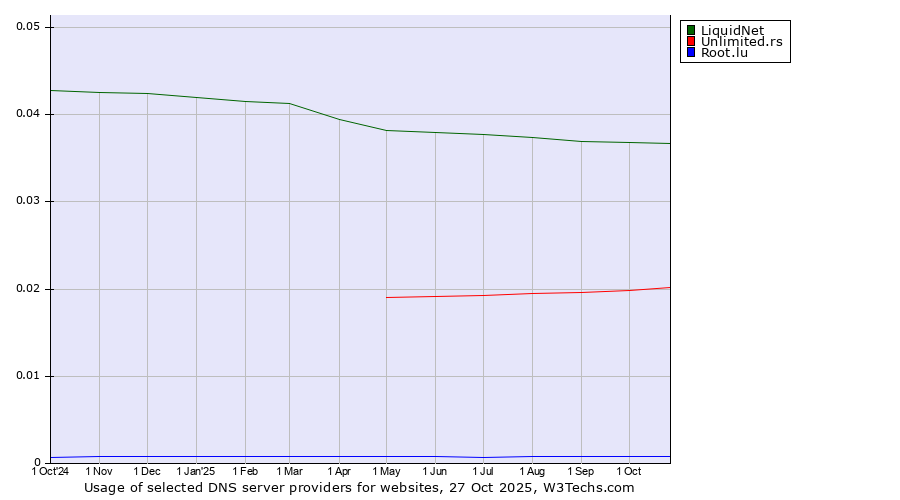 Historical trends in the usage of LiquidNet vs. Unlimited.rs vs. Root.lu