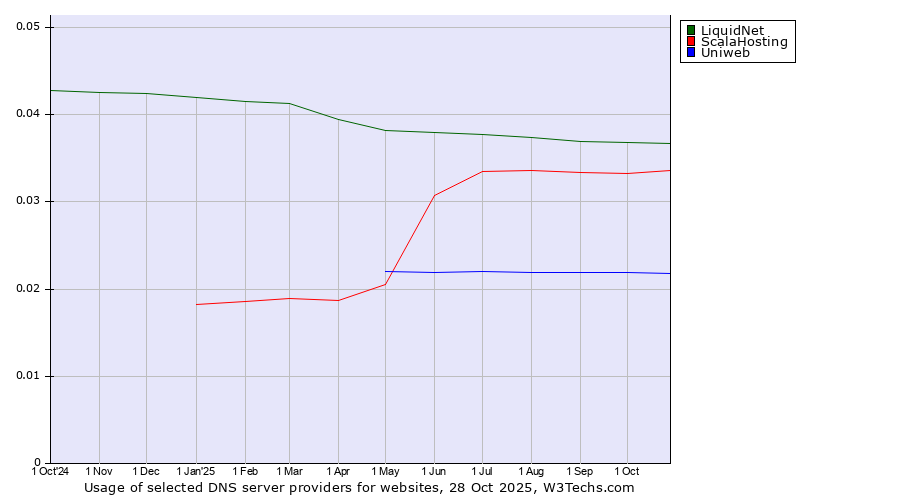 Historical trends in the usage of LiquidNet vs. ScalaHosting vs. Uniweb