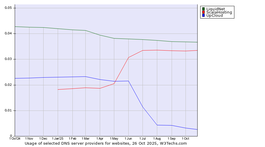 Historical trends in the usage of LiquidNet vs. ScalaHosting vs. UpCloud