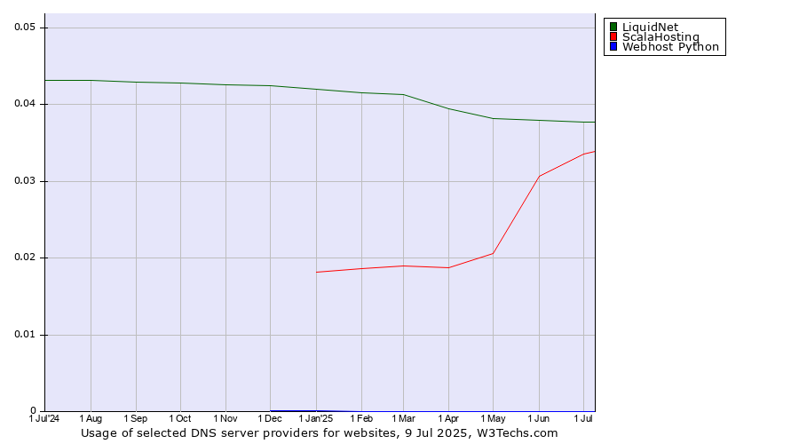 Historical trends in the usage of LiquidNet vs. ScalaHosting vs. Webhost Python