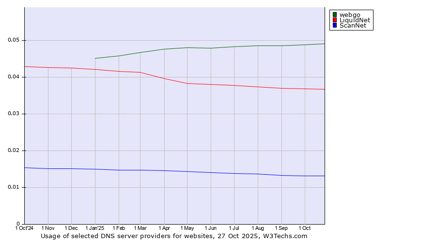 Historical trends in the usage of webgo vs. LiquidNet vs. ScanNet