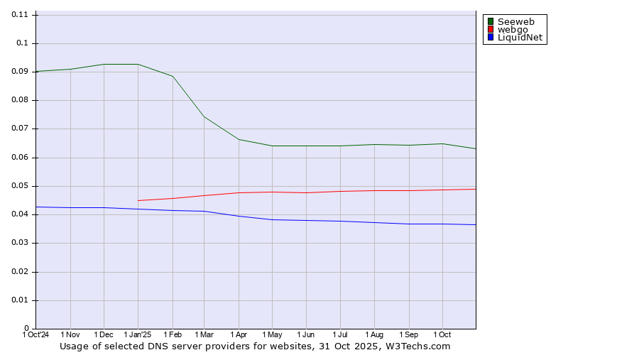 Historical trends in the usage of Seeweb vs. webgo vs. LiquidNet