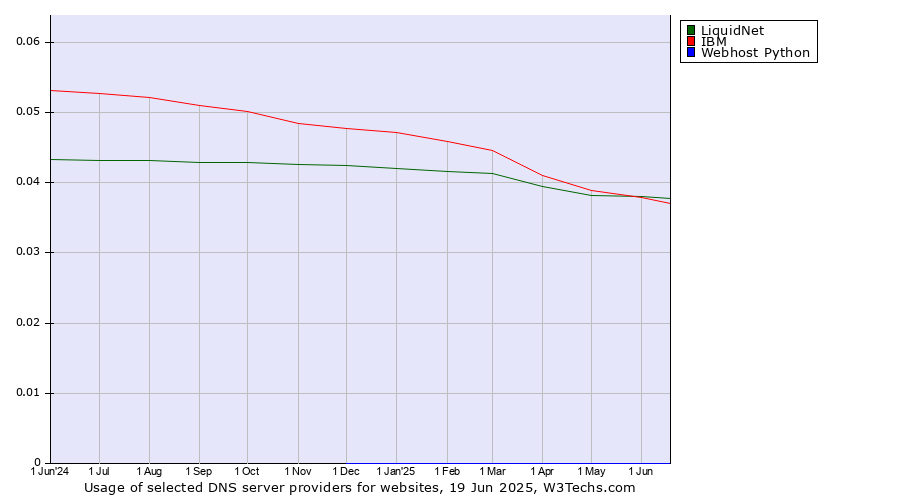 Historical trends in the usage of LiquidNet vs. IBM vs. Webhost Python