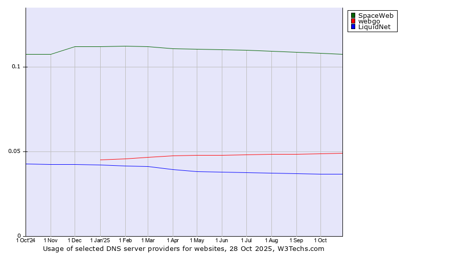 Historical trends in the usage of SpaceWeb vs. webgo vs. LiquidNet