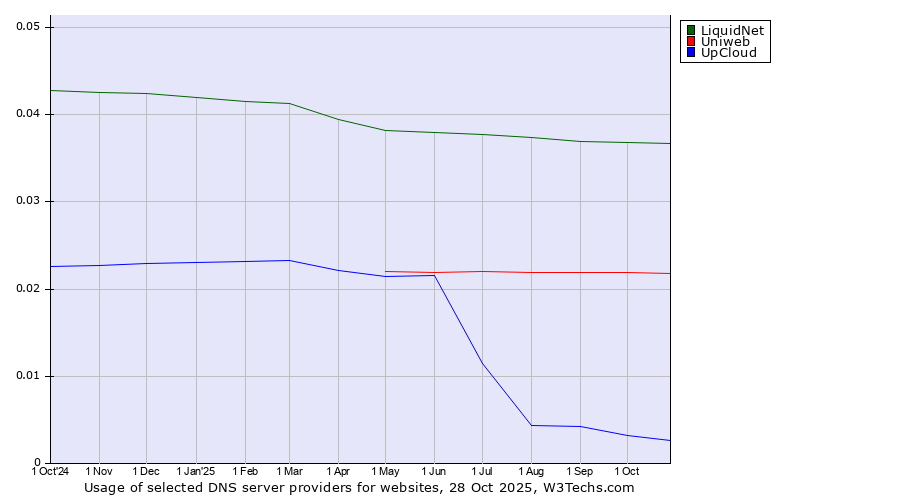 Historical trends in the usage of LiquidNet vs. Uniweb vs. UpCloud