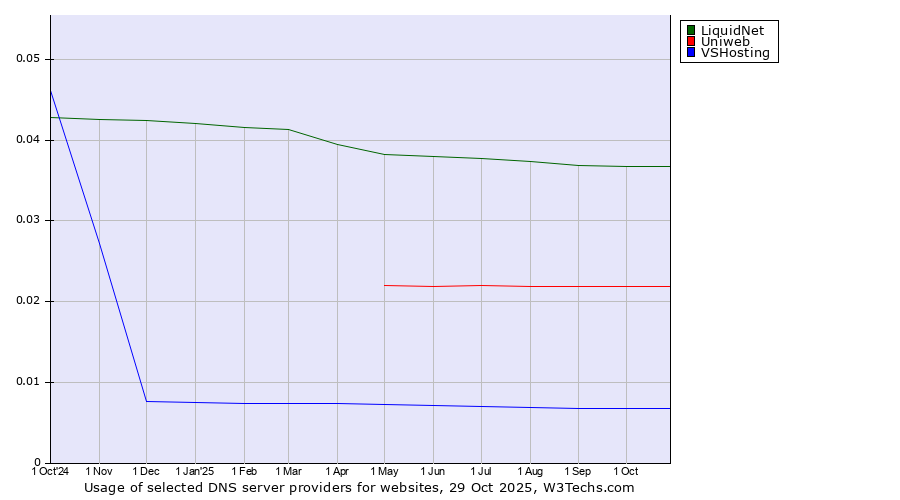 Historical trends in the usage of LiquidNet vs. Uniweb vs. VSHosting