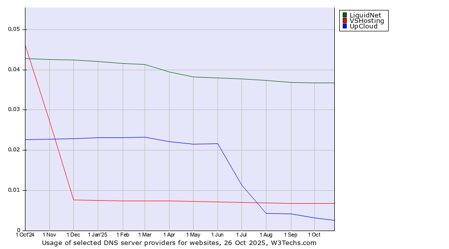 Historical trends in the usage of LiquidNet vs. VSHosting vs. UpCloud