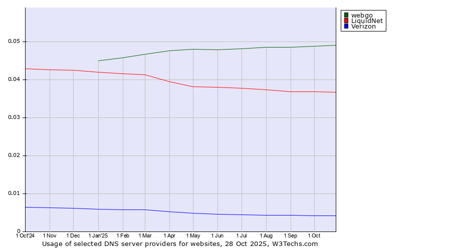 Historical trends in the usage of webgo vs. LiquidNet vs. Verizon
