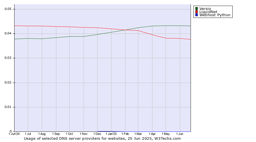 Historical trends in the usage of Versio vs. LiquidNet vs. Webhost Python