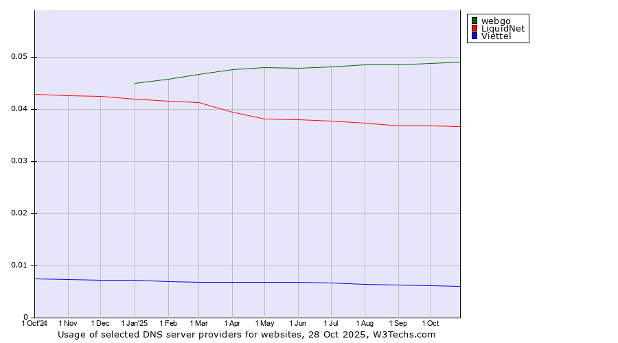Historical trends in the usage of webgo vs. LiquidNet vs. Viettel