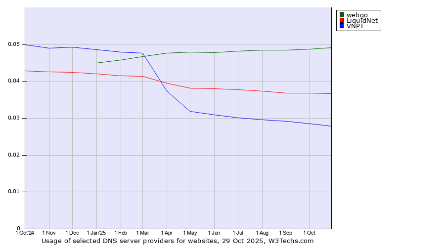 Historical trends in the usage of webgo vs. LiquidNet vs. VNPT