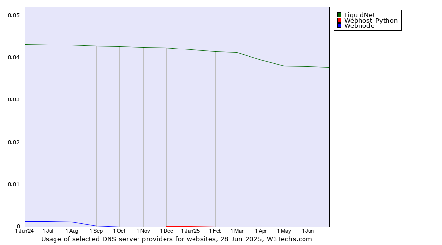 Historical trends in the usage of LiquidNet vs. Webhost Python vs. Webnode