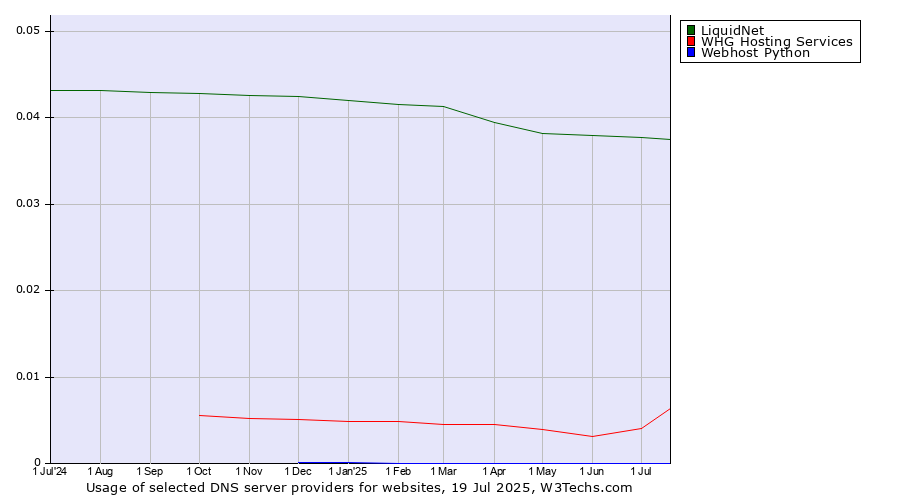 Historical trends in the usage of LiquidNet vs. WHG Hosting Services vs. Webhost Python