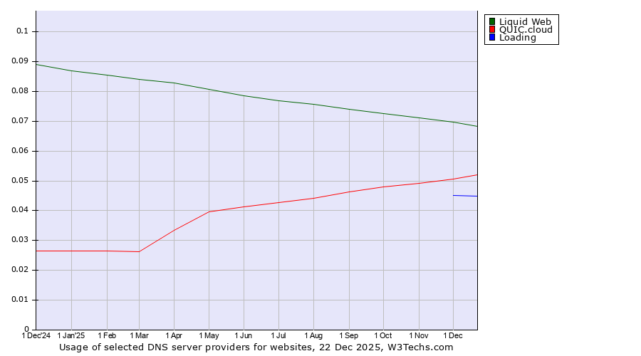 Historical trends in the usage of Liquid Web vs. QUIC.cloud vs. Loading
