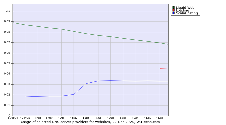Historical trends in the usage of Liquid Web vs. Loading vs. ScalaHosting