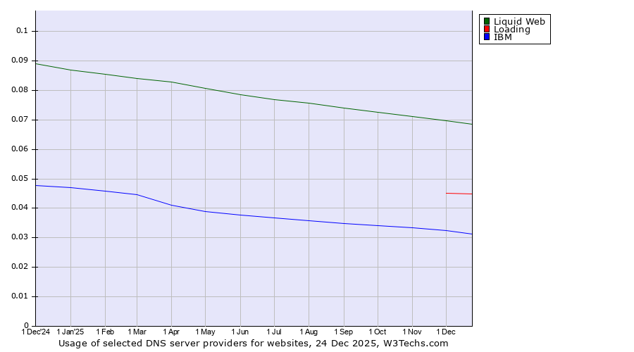 Historical trends in the usage of Liquid Web vs. Loading vs. IBM