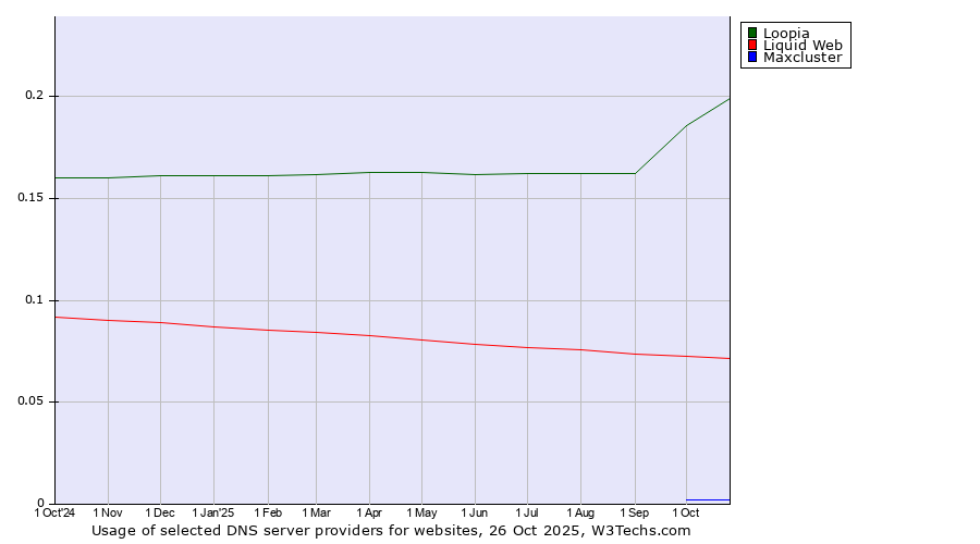 Historical trends in the usage of Loopia vs. Liquid Web vs. Maxcluster