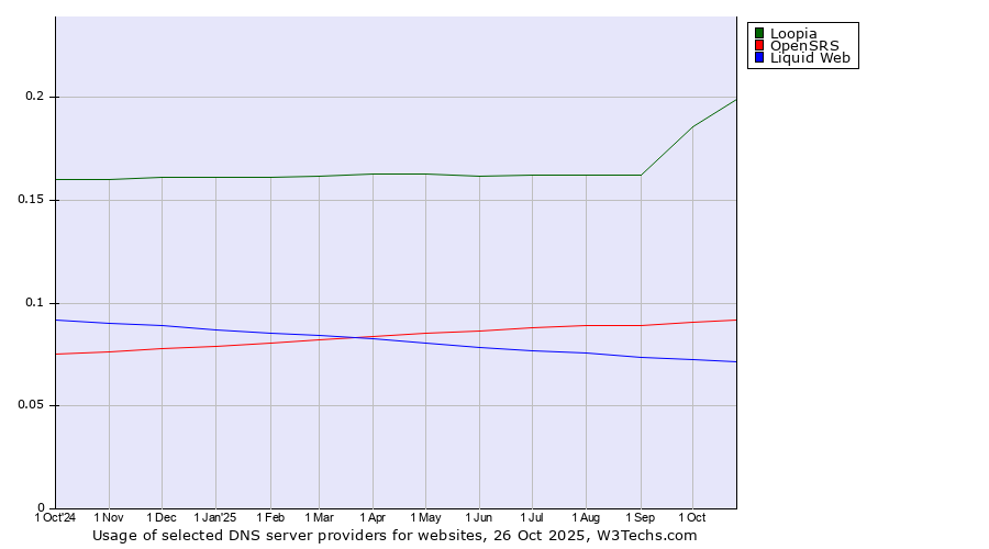 Historical trends in the usage of Loopia vs. OpenSRS vs. Liquid Web