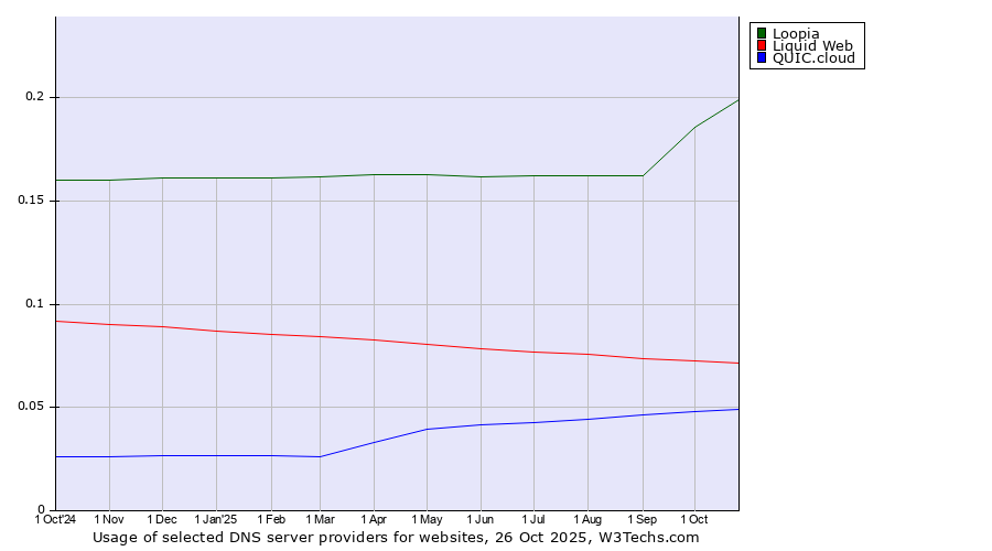 Historical trends in the usage of Loopia vs. Liquid Web vs. QUIC.cloud