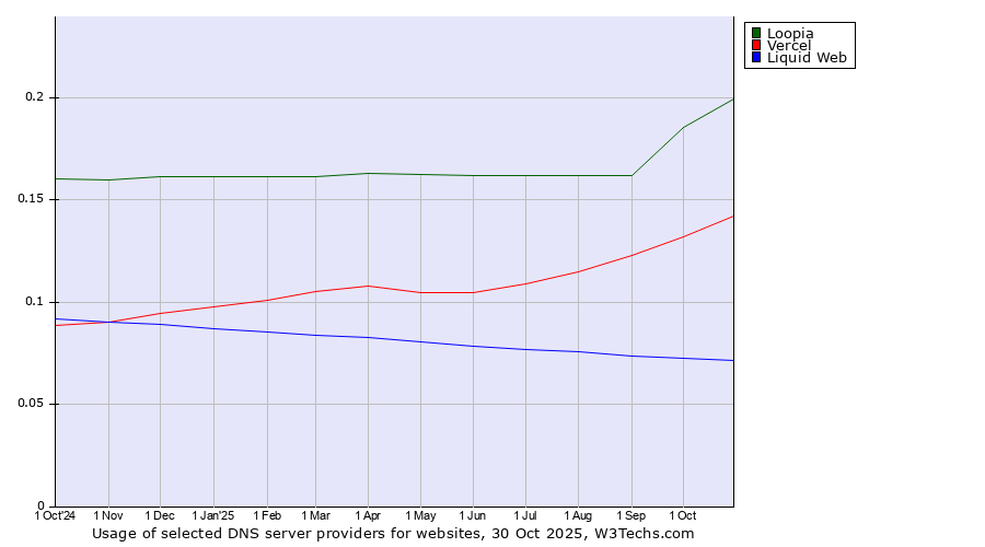 Historical trends in the usage of Loopia vs. Vercel vs. Liquid Web
