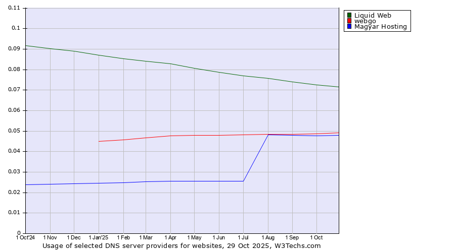 Historical trends in the usage of Liquid Web vs. webgo vs. Magyar Hosting