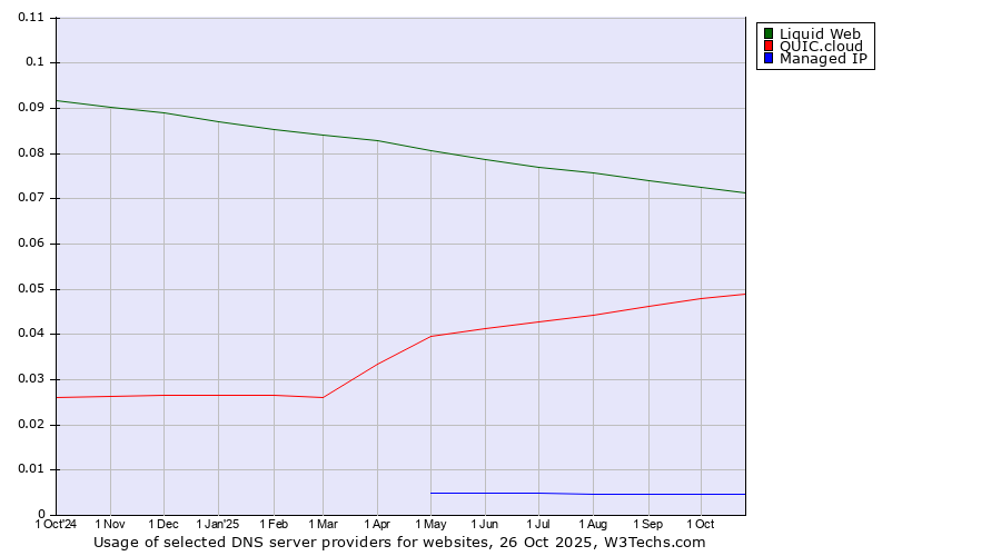 Historical trends in the usage of Liquid Web vs. QUIC.cloud vs. Managed IP