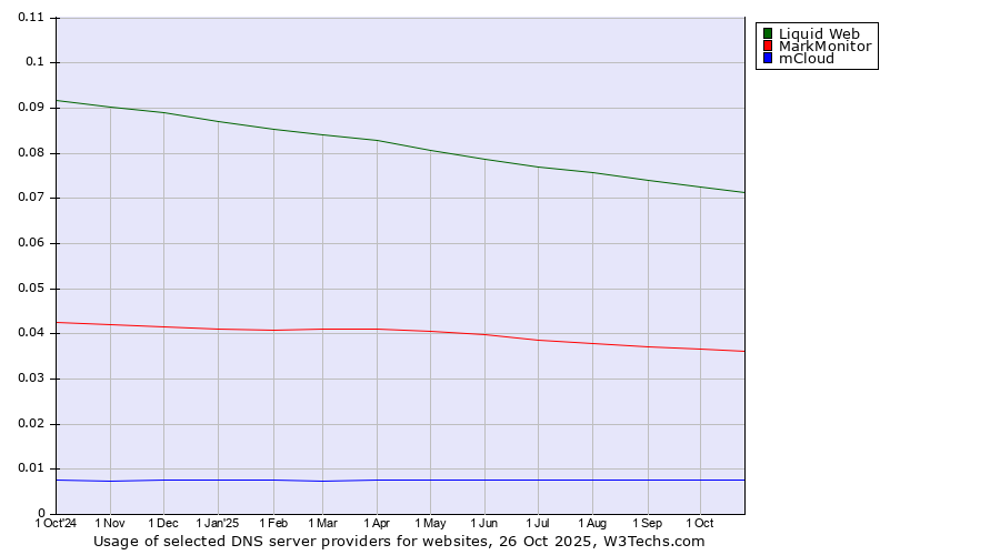 Historical trends in the usage of Liquid Web vs. MarkMonitor vs. mCloud