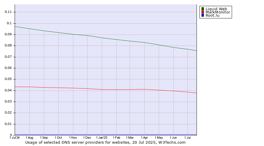 Historical trends in the usage of Liquid Web vs. MarkMonitor vs. Root.lu