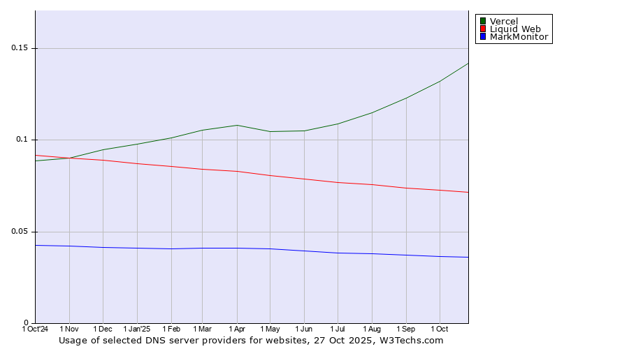 Historical trends in the usage of Vercel vs. Liquid Web vs. MarkMonitor