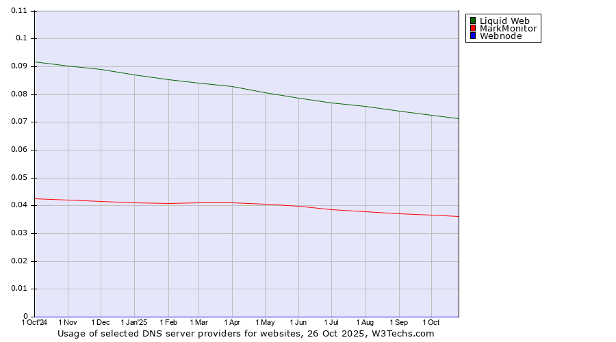 Historical trends in the usage of Liquid Web vs. MarkMonitor vs. Webnode
