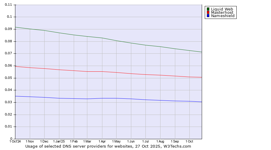 Historical trends in the usage of Liquid Web vs. Masterhost vs. Nameshield